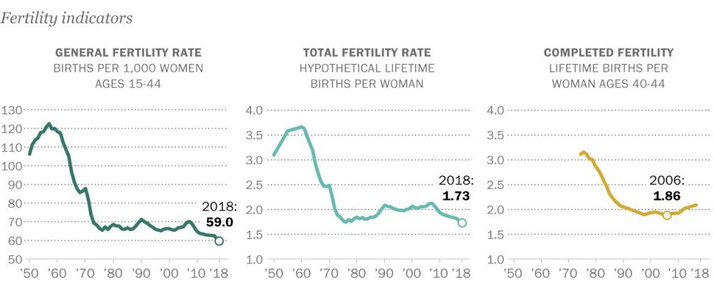 fertility rate