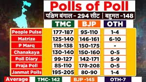 TMC gets majority in opinion poll