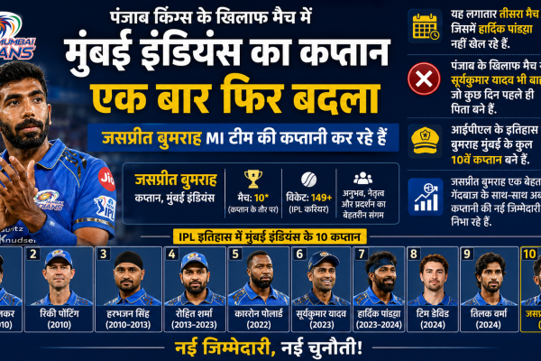 Bumrah is captaining the MI team