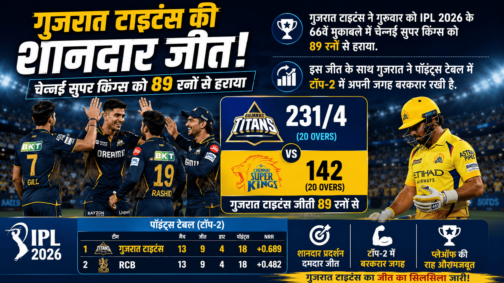 Gujarat Titans defeated CSK